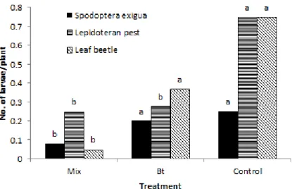 Fig. 9. Control efficacy of microbial agent against pest of chinese cabbage on organic  farm