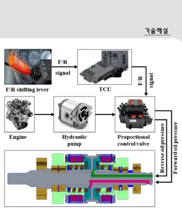 Fig. 3 Schematic  diagram  of  hydraulic  power  flow  for  forward-reverse  (F/R)  shuttle  control  for  agricultural  tractor