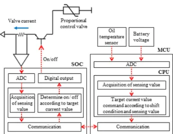 Fig. 4 Schematic  diagram  of  control  system  for  single  channel  proportional  valve