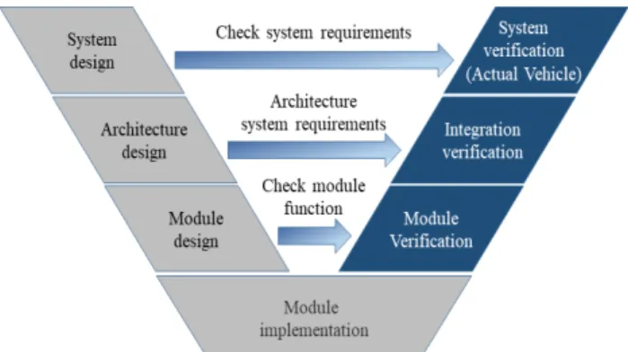 Fig. 8 Development  process  of  F/R  power  shuttle  control  system  of  agricultural  tractor 