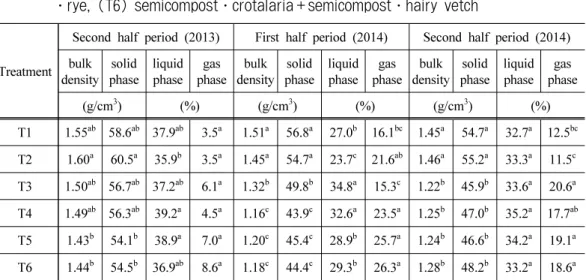 Table 4. Change of bulk density, solid phase, liquid phase, and gas phase in soil. (T1)  control, (T2) NPK+corn, (T3) compost․crotalaria+compost․rye, (T4) compost 