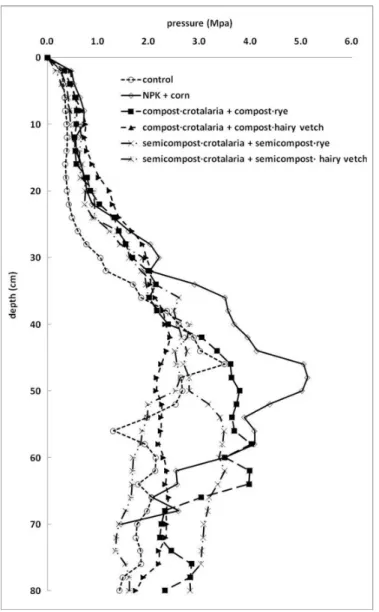 Fig. 5. The penetration resistance of soil  (0~80  cm)  amended with  different organic  materials.