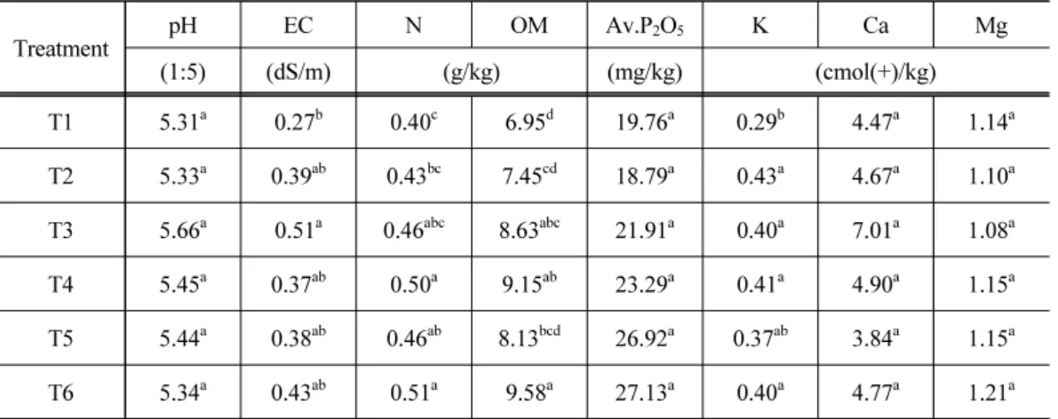 Table 1. The initial chemical properties of soils used in this experiment (May. 2012) Treatment pH EC N OM Av.P 2 O 5 K Ca Mg (1:5) (dS/m) (g/kg) (mg/kg) (cmol(+)/kg) T1 5.31 a 0.27 b 0.40 c 6.95 d 19.76 a 0.29 b 4.47 a 1.14 a T2 5.33 a 0.39 ab 0.43 bc 7.4