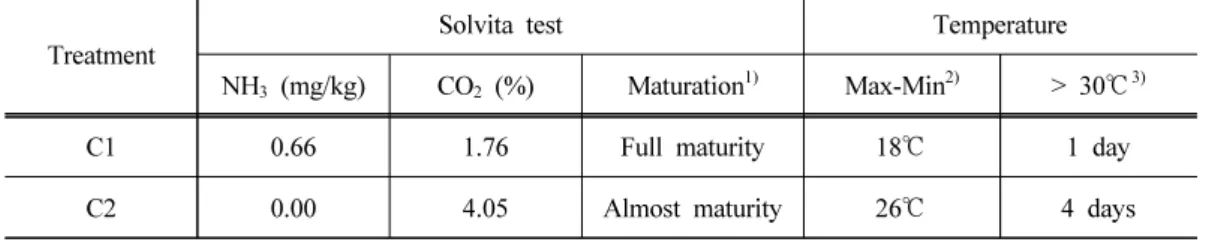 Table 3. Solvita test result on the decomposition fully fermented compost (Compost, C1)  and poorly fermented compost (Semicompost, C2) using dewar flasks (2012)