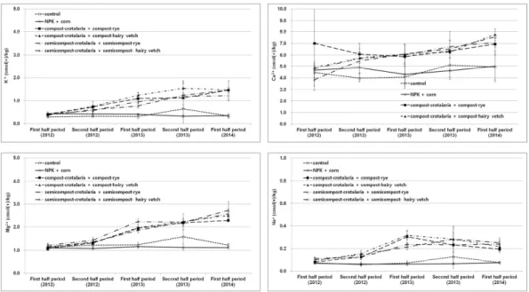 Fig. 3. Change of exchange cations (K + , Ca 2+ , Mg 2+ , Na + ) in soil (0~20 cm depth)  during 2012 to 2014