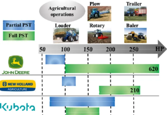 Fig.  2  The  e23  power-shift  transmission  of  John  Deere