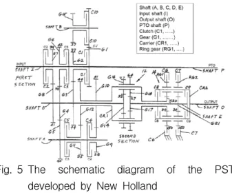 Fig. 5 The  schematic  diagram  of  the  PST  developed  by  New  Holland