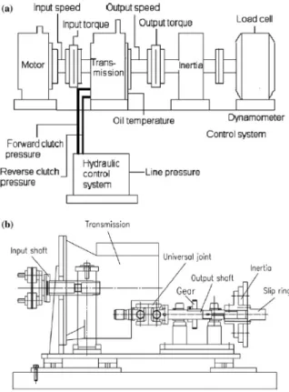 Fig.  7  The  experimental  powertrain  (a)  schematic  of  powertrain,  and  (b)  input  and  output  shaft  of  power  shuttle  transmission