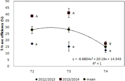 Fig. 5. Nitrogen use efficiency of applied organic fertilizer N by the harvest portion of  radish in a Volcanic ash soil