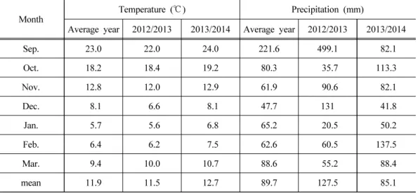 Table 1. Temperature and precipitation conditions during the production terms (Average  year, from 1981 to 2010; The data was obtained from KMA)