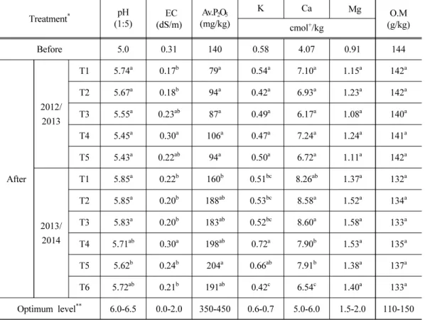 Table 2. Soil chemical characteristics before and after the experiments Treatment * pH (1:5)  EC (dS/m) Av.P 2 O 5 (mg/kg) K Ca  Mg O.M (g/kg) cmol + /kg Before 5.0 0.31 140 0.58 4.07 0.91 144 After 2012/2013 T1 5.74 a 0.17 b 79 a 0.54 a 7.10 a 1.15 a 142 