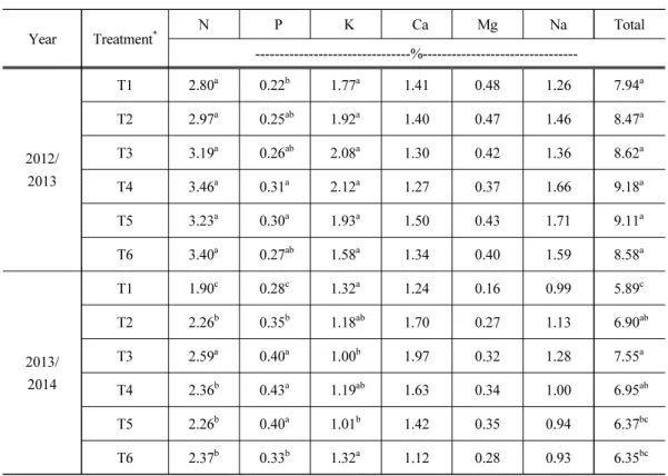 Table 4. Minerals composition of radish leaf as affected by amount of organic fertilizer in  a Volcanic ash soil