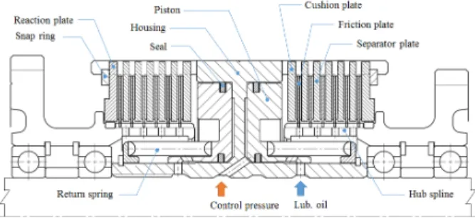 Fig. 1 Illustration  of  a  wet  clutch  system 