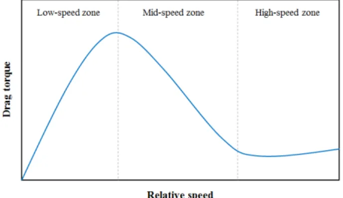 Fig. 2 A  typical  drag  torque  curve