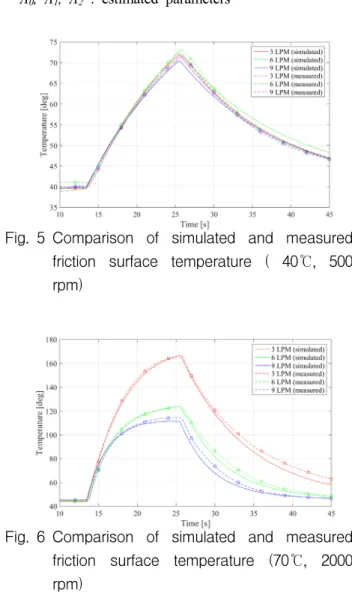 Fig. 5 Comparison  of  simulated  and  measured  friction  surface  temperature  (  40℃,  500  rpm)