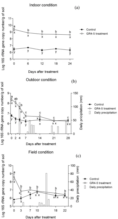 Fig. 2. Quantitative-PCR analysis on soil survivability of Bacillus amyloliquefaciens GR4-5  under  the  different  conditions  using  soil-based  microcosm  system