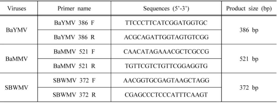 Table 1. Primers designed for detection of barley viruses in the experiment