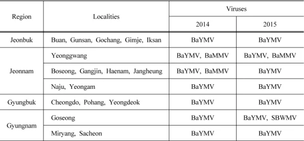 Table 3. Kind of the barley viruses detected in different location