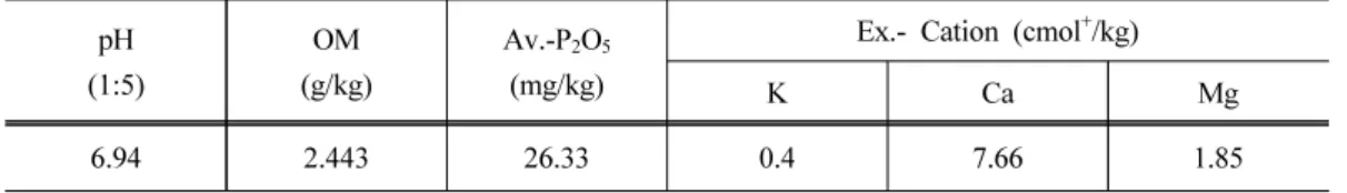 Table 1. Soil properties at the beginning of the experiment