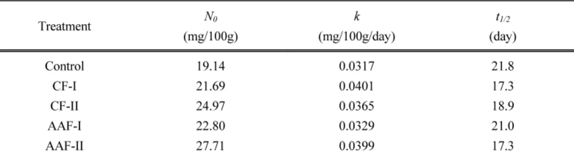 Table 2. Nitrogen mineralization potential and other characteristics of soil amended with  mixed oil-cake and amino acid fertilizer