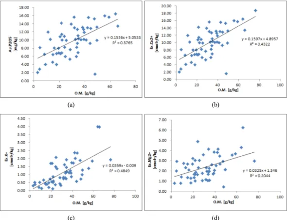 Fig. 2. Correlation between organic matter (OM) and nutrients of organically managed soils.