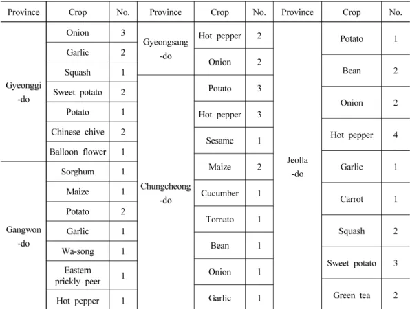 Table 1. The sample site and the number of samples