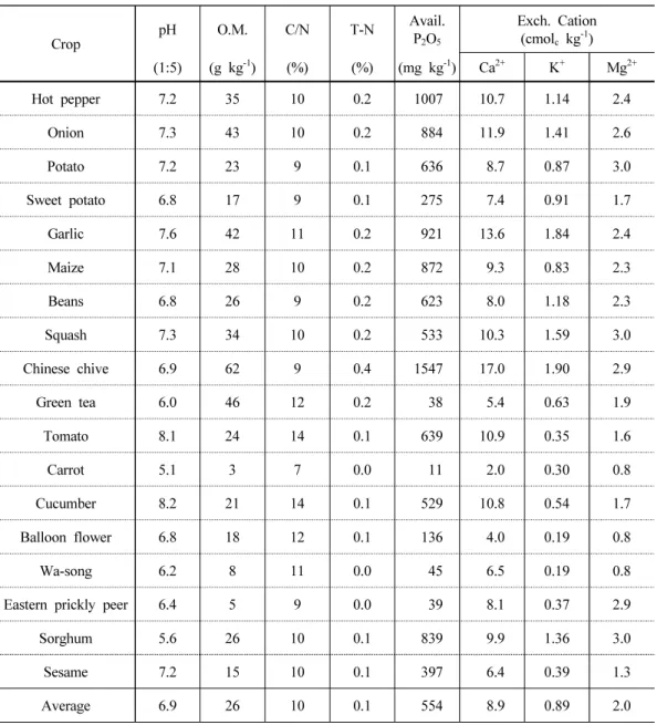 Table 2. Chemical properties of organic farming surface soil