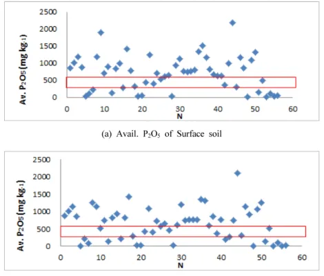 Fig. 1. Distribution of avail. P 2 O 5  in organically managed soils investigated in this study.