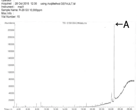 Fig. 2. GC Chromatogram data of G3 subfraction.