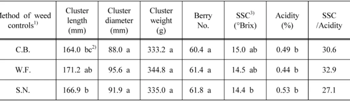 Table 5. Comparison of fruit quality for ‘Campbell Early’ grapes by weed controls at the  vineyards Method of weed  controls 1) Cluster length (mm) Cluster  diameter(mm) Cluster weight(g) Berry No