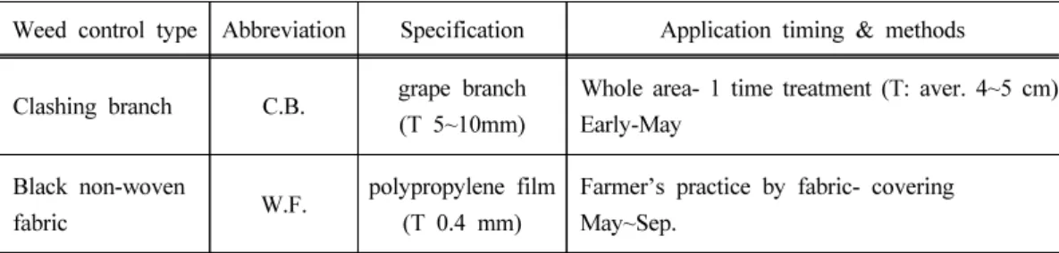 Table 1. Weed control methods on raincoat cultivation system at ‘Campbell Early’ vineyard  in Chungbuk province in 2013 and 2014