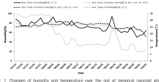 Fig. 1. Changes of humidity and temperature over the soil at temporal raincoat green- green-house (2014)