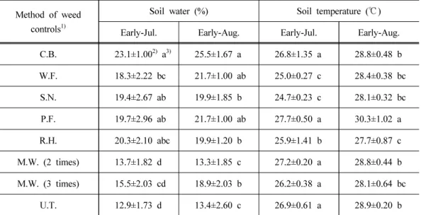Table 2. Soil water and temperature according to several soil covering at raincoat vineyard