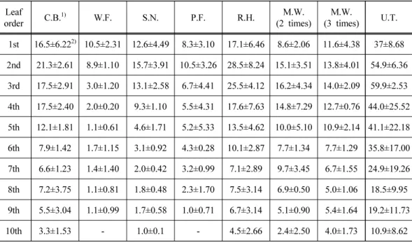 Table 4. Disease number of Pseudocercospora vitis by weed control after treatment at the 