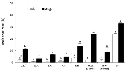 Fig. 2. Disease incidence rate of Pseudocercospora vitis by weed control methods at the 
