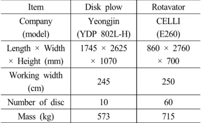 Fig.  3  Field  experimental  of  disk  plow  tillage  (left)  and  rotary  tillage  (right)