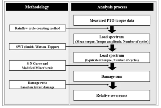 Fig.  4  Procedures  for  severeness  evaluation  of  tractor  PTO