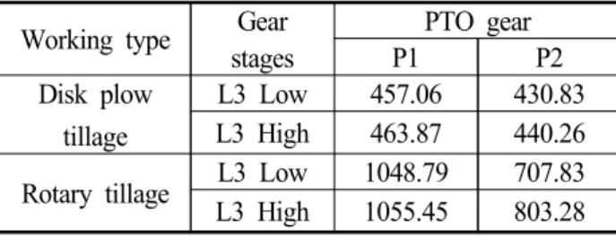 Table 4 PTO  averaged  torque  analysis  by  implements  and  gear  stages
