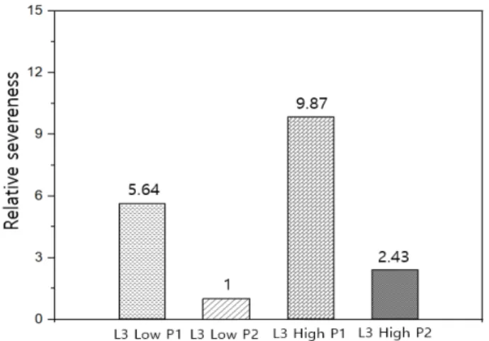 Fig.  10  Load  spectra  according  to  gear  stages  during  rotary  tillage