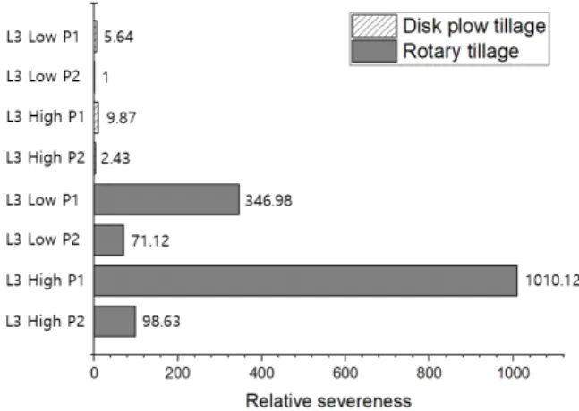 Fig. 13 Evaluation  of  relative  severeness  according  to  gear  combinations  during  tillage  operations