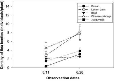 Fig. 3. Field evaluation of inter-cropping effect of two repellent plants and two attractant  plants against striped flea beetle in 2013.