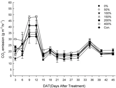 Fig. 5. Changes of accumulate carbon dioxide emission and total carbon dioxide emission  as affected by liquid pig manure treatments in paddy soil.