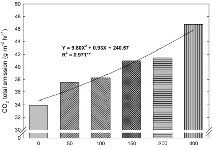 Fig. 6 is to show the relation of the amount of LPM treatment with the amount of CO2  emission