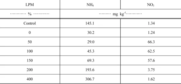 Table 6. NH 4  and NO 3  concentration as affected by liquid pig manure treatment in paddy  soil LPM NH 4 NO 3 ………… %  ………… ……… mg kg -1 ………… Control 145.1  1.34 0 30.2  1.24 50 29.0 66.3 100 45.3 62.5 150 69.3 57.6 200 193.6  3.75 400 306.7  1.62