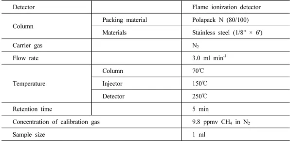 Table 3. gas chromatography condition for methane analysis