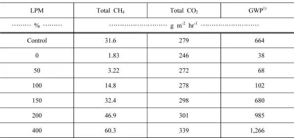 Table 4. Total emission of Methane, carbon dioxide and GWP (Global Warming Potential)  by liquid pig manure treatments