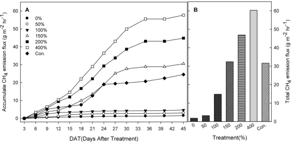 Fig. 2. Changes of accumulate methane flux and total methane flux as affected by liquid  pig manure treatments in paddy soil.