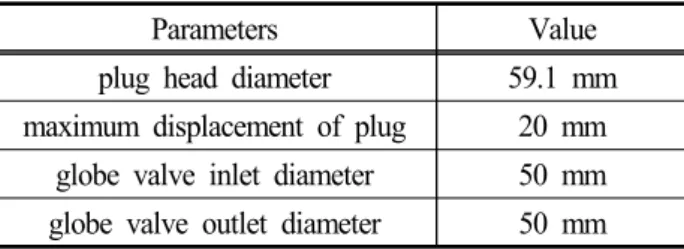 Table 1 Physical  parameters  of  the  designed  valve