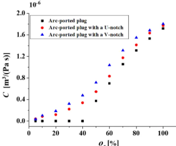 Fig. 7 Variation  of  sonic  conductance  C  by  plug  shape  according  to  the  opening  ratio 