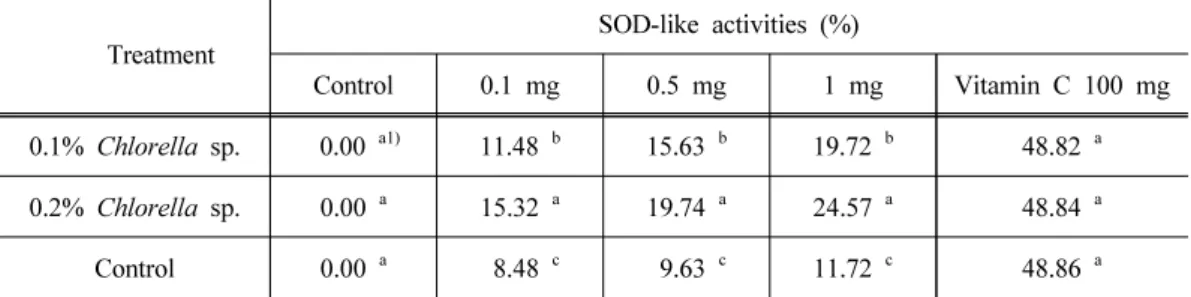 Table 5. SOD-like activities in ethanol extraction from powder of Pungsan soybean sprout  treated with 0.1% and 0.2% Chlorella sp
